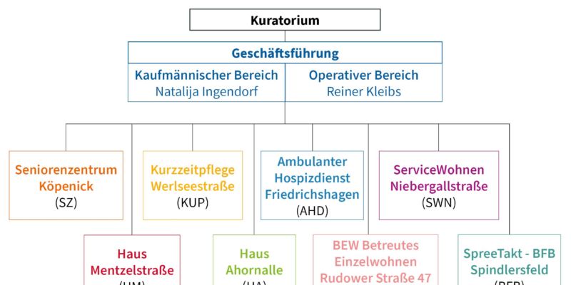 Organigramm Sozialstiftung Köpenick